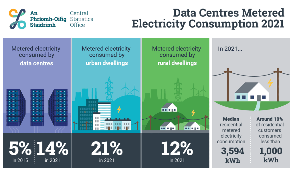 irish-data-centre-power-consumption-cso