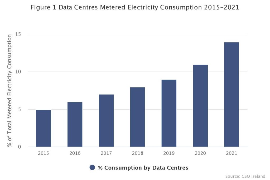 irish-data-centres-metred-electricity-consumption