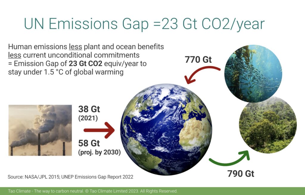 close-un-emissions-gap-hempoffset-humans-hemp