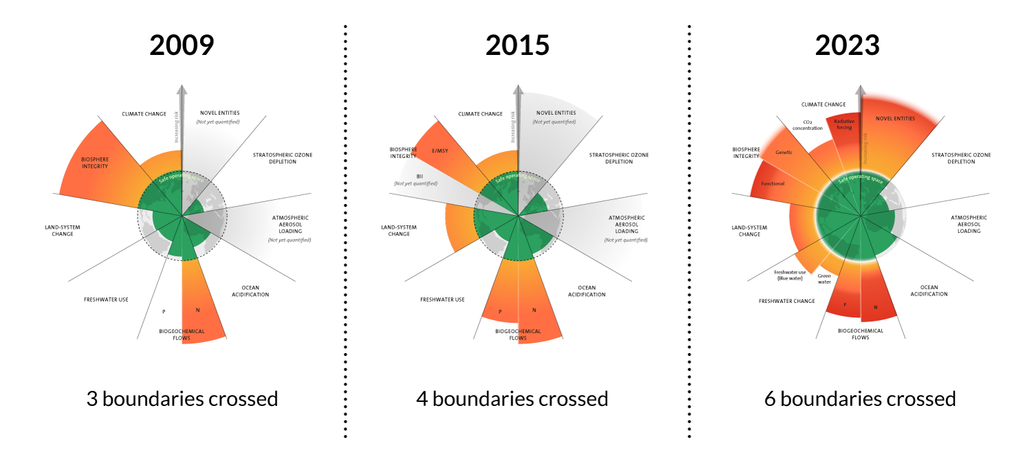 Planetary boundaries - Wikipedia